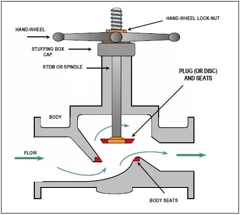 valve globe gate difference between drain angled fluid main